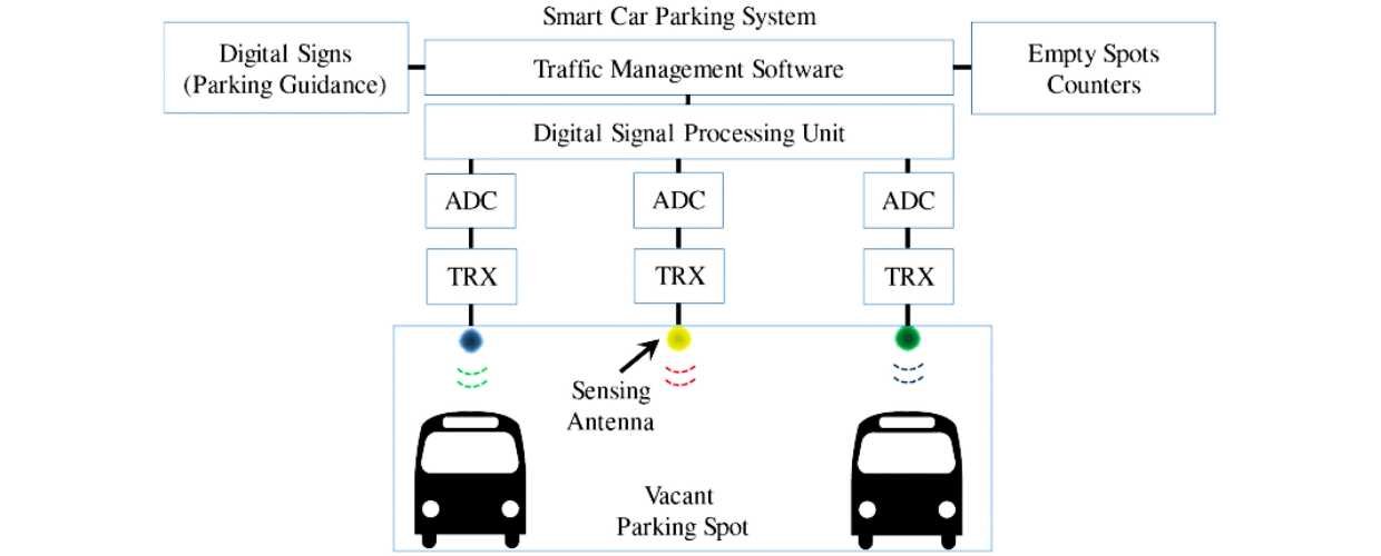 Smart Car Parking