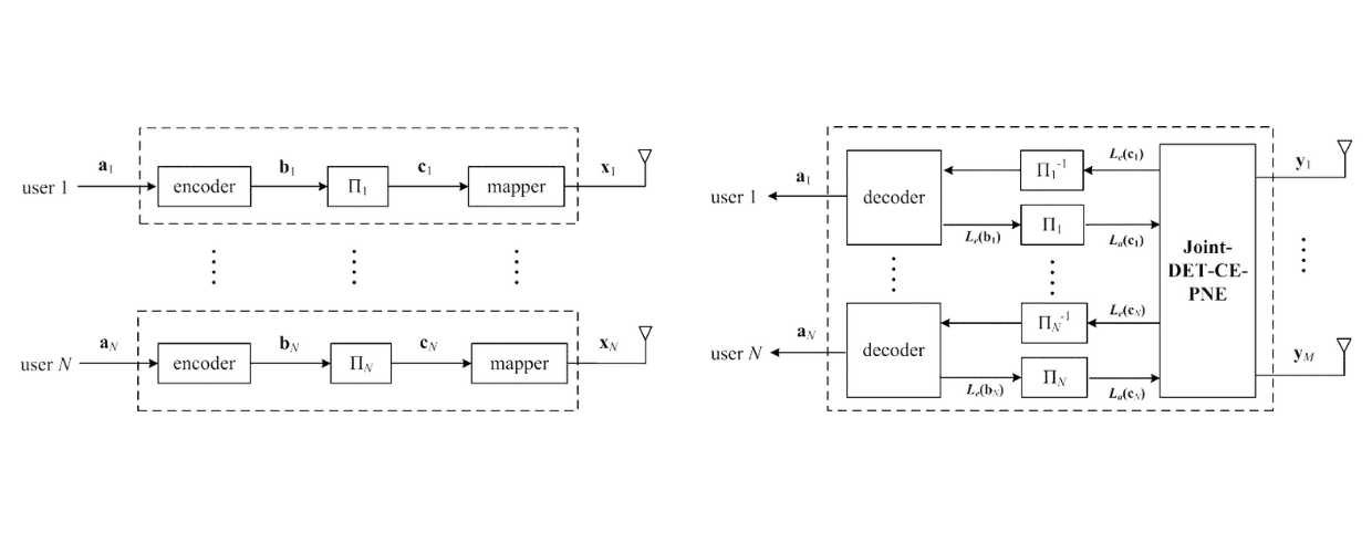 Multi-User MIMO Systems