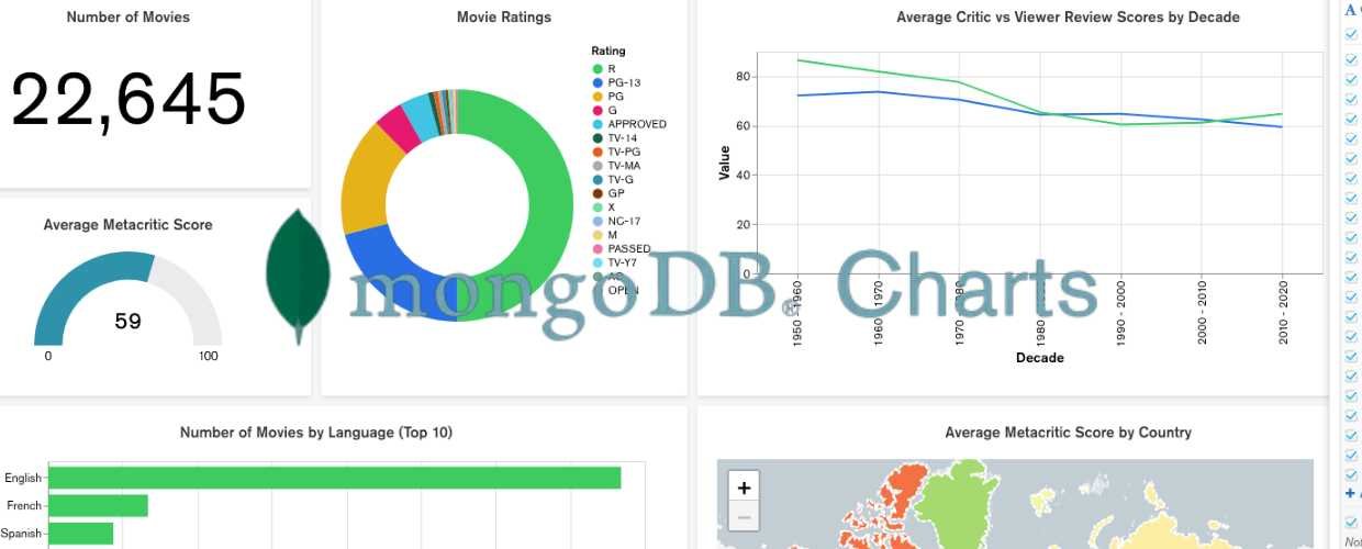 MongoDB Charts
