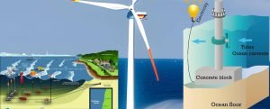 Ocean Energy Tapping into Power of the Seas