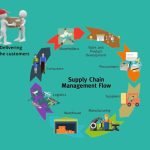 Digital Transformation in Supply Chain Management