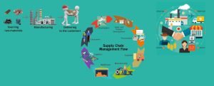 Digital Transformation in Supply Chain Management