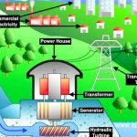 Hydroelectric Power Tapping into Nature's Flow for Clean Energy