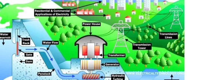 Hydroelectric Power Tapping into Nature's Flow for Clean Energy