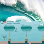 Wave Energy Riding the Tides Toward a Sustainable Future