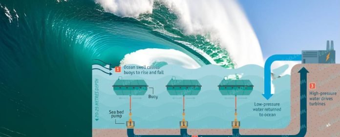 Wave Energy Riding the Tides Toward a Sustainable Future