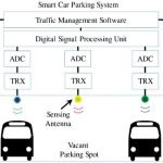 Smart Car Parking