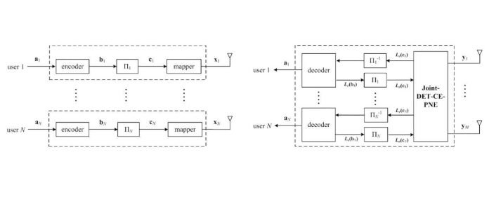 Multi-User MIMO Systems