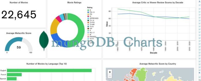 MongoDB Charts